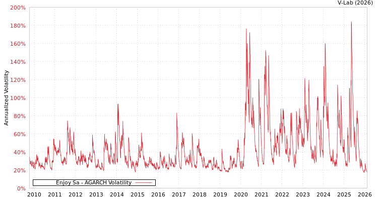 graph of Enjoy Sa AGARCH