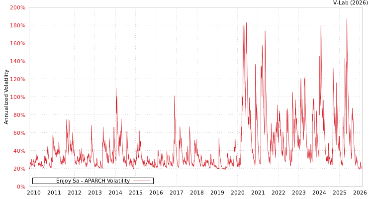 graph of Enjoy Sa APARCH