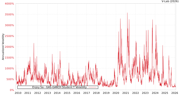 graph of Enjoy Sa GAS-GARCH-T