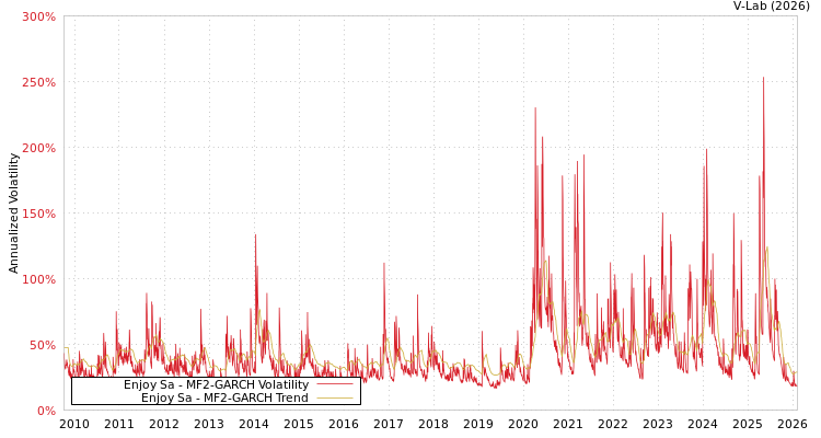graph of Enjoy Sa MF2-GARCH