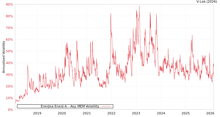 graph of Enerjisa Enerji A. AMEM