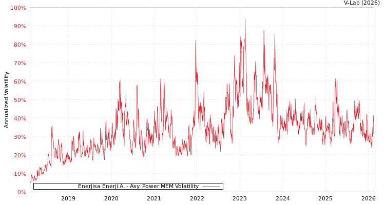 graph of Enerjisa Enerji A. APMEM