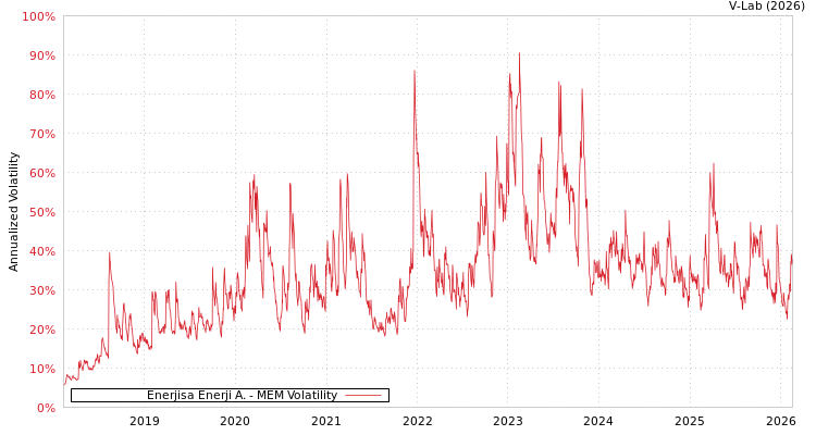graph of Enerjisa Enerji A. MEM