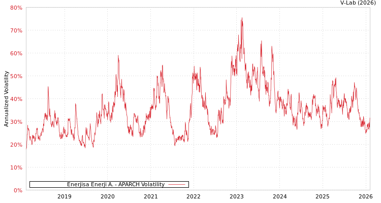 graph of Enerjisa Enerji A. APARCH