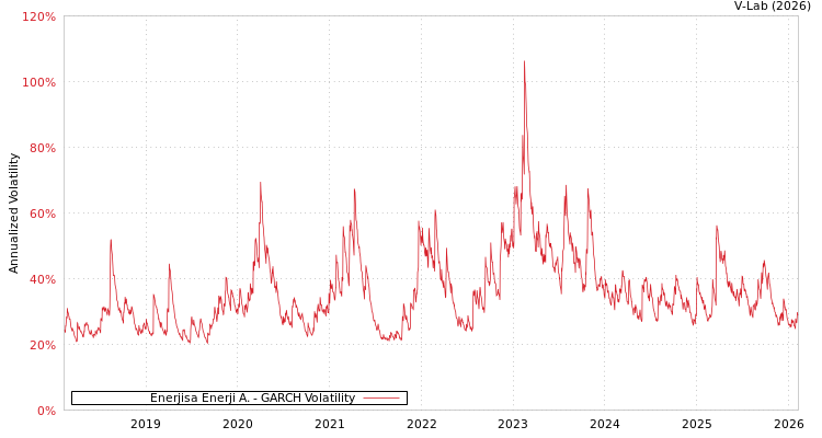 graph of Enerjisa Enerji A. GARCH