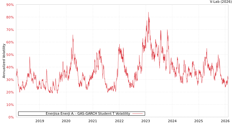 graph of Enerjisa Enerji A. GAS-GARCH-T