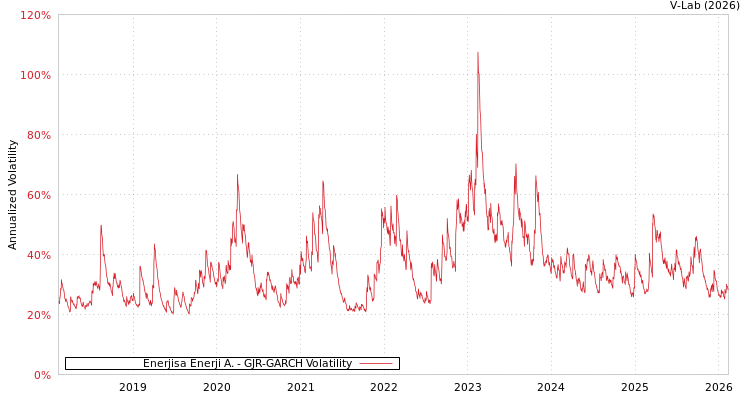 graph of Enerjisa Enerji A. GJR-GARCH