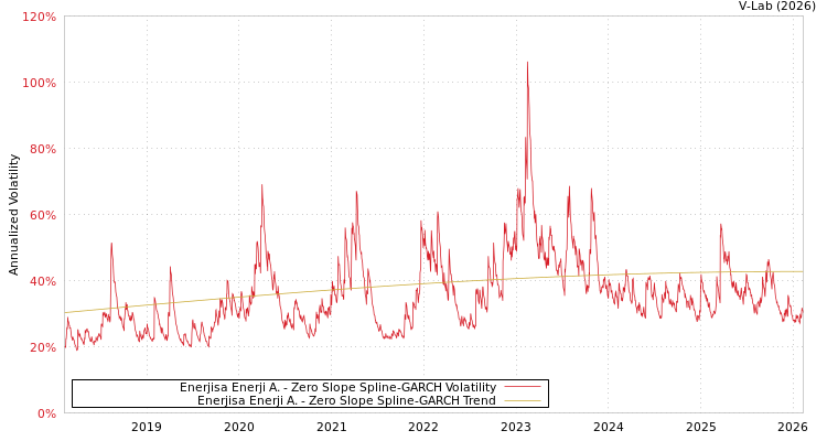 graph of Enerjisa Enerji A. S0GARCH