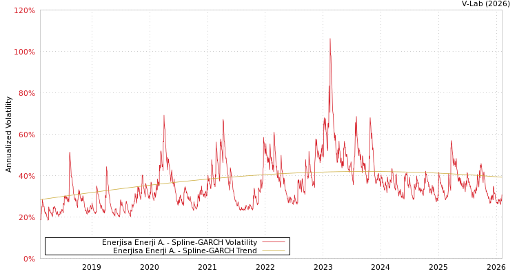 graph of Enerjisa Enerji A. SGARCH
