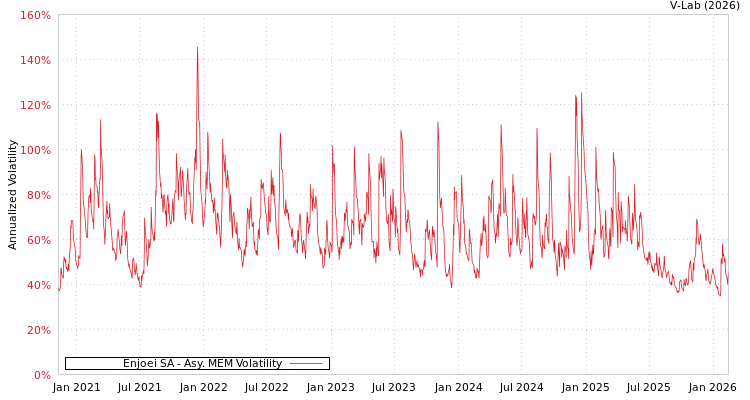 graph of Enjoei SA AMEM