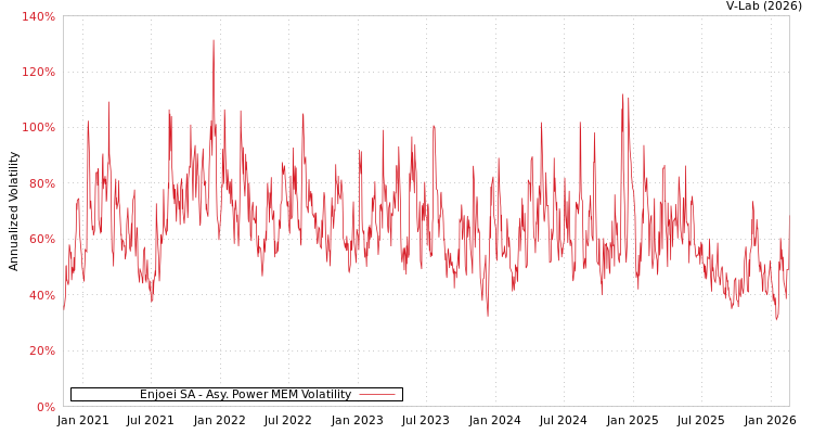 graph of Enjoei SA APMEM