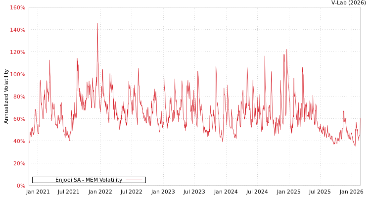 graph of Enjoei SA MEM