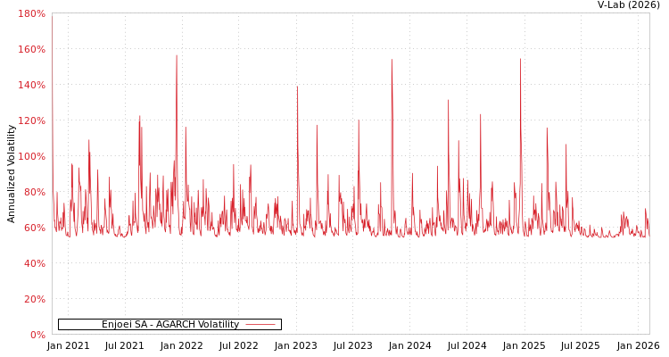 graph of Enjoei SA AGARCH