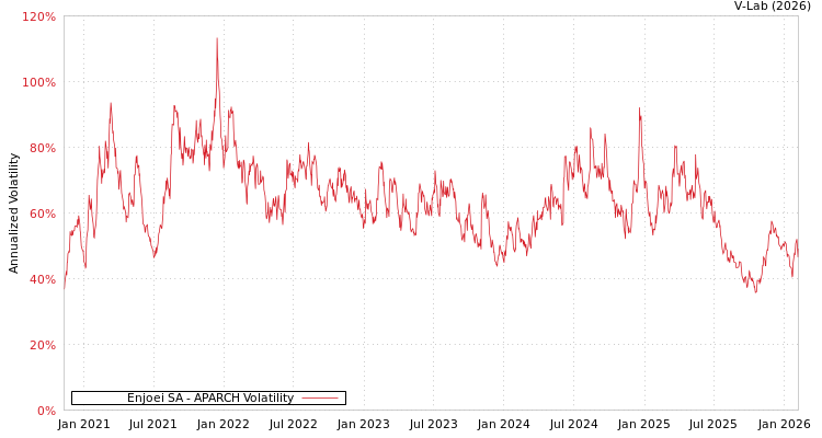 graph of Enjoei SA APARCH