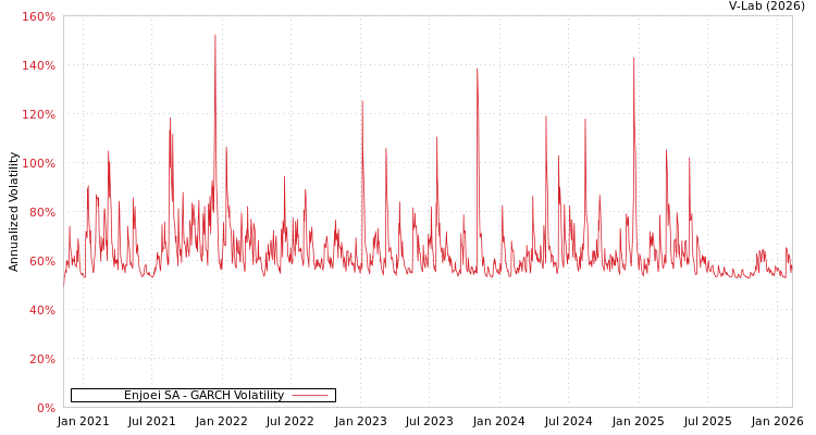 graph of Enjoei SA GARCH