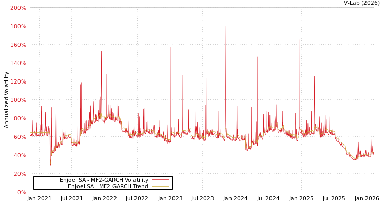 graph of Enjoei SA MF2-GARCH
