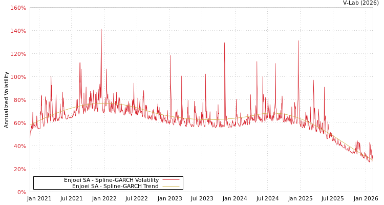 graph of Enjoei SA SGARCH