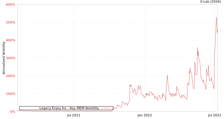 graph of Legacy Enjoy Inc AMEM