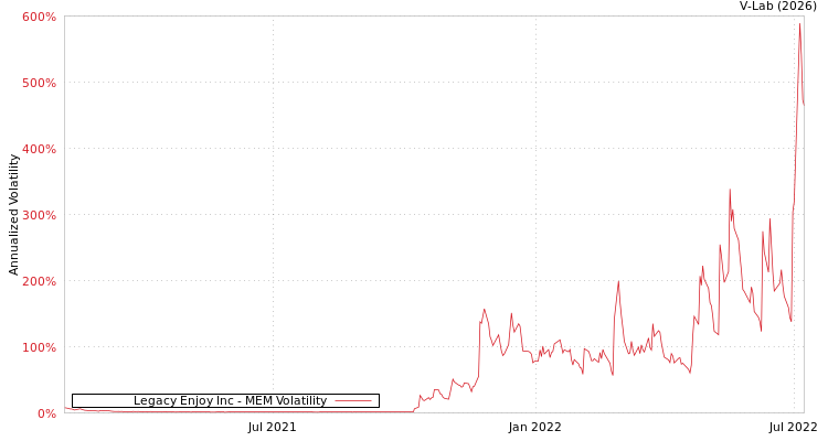 graph of Legacy Enjoy Inc MEM