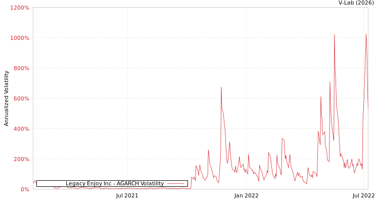 graph of Legacy Enjoy Inc AGARCH