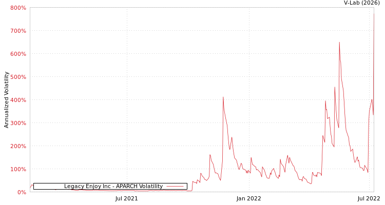 graph of Legacy Enjoy Inc APARCH