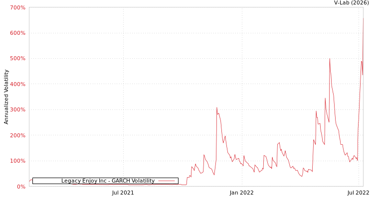 graph of Legacy Enjoy Inc GARCH