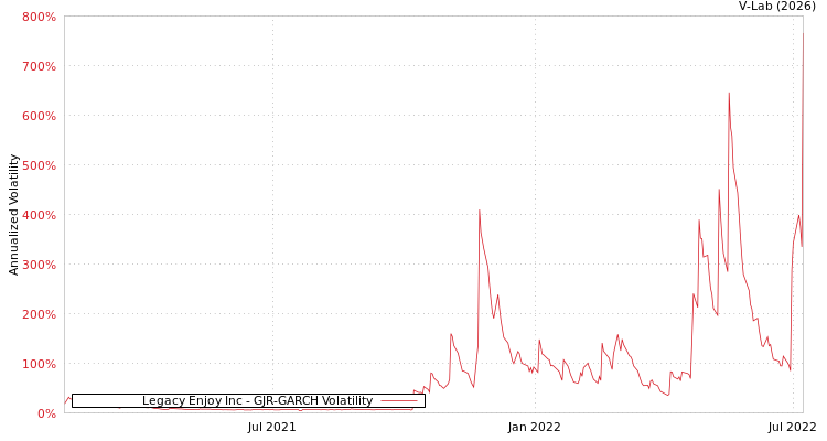 graph of Legacy Enjoy Inc GJR-GARCH