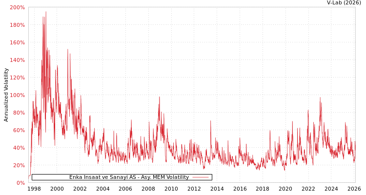 graph of Enka Insaat ve Sanayi AS AMEM