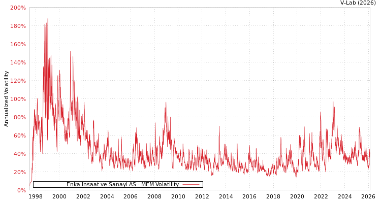 graph of Enka Insaat ve Sanayi AS MEM