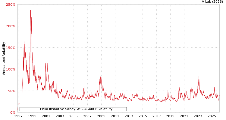 graph of Enka Insaat ve Sanayi AS AGARCH