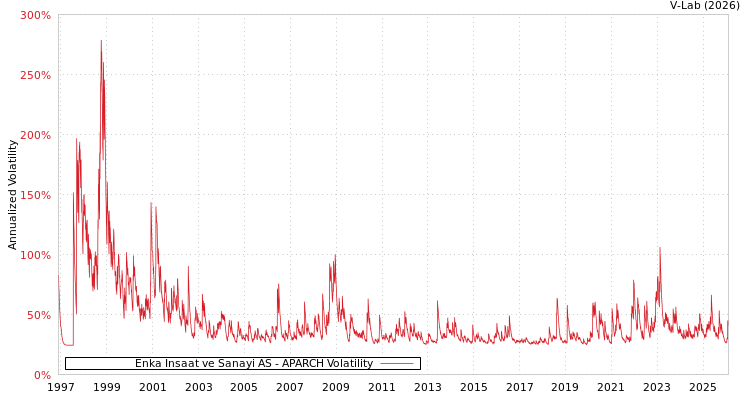 graph of Enka Insaat ve Sanayi AS APARCH
