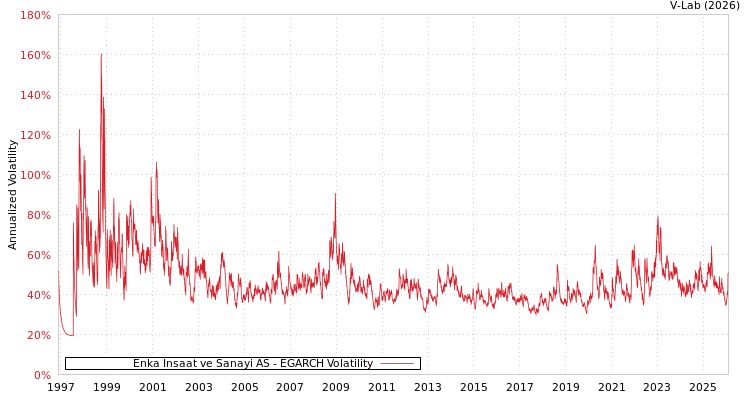 graph of Enka Insaat ve Sanayi AS EGARCH