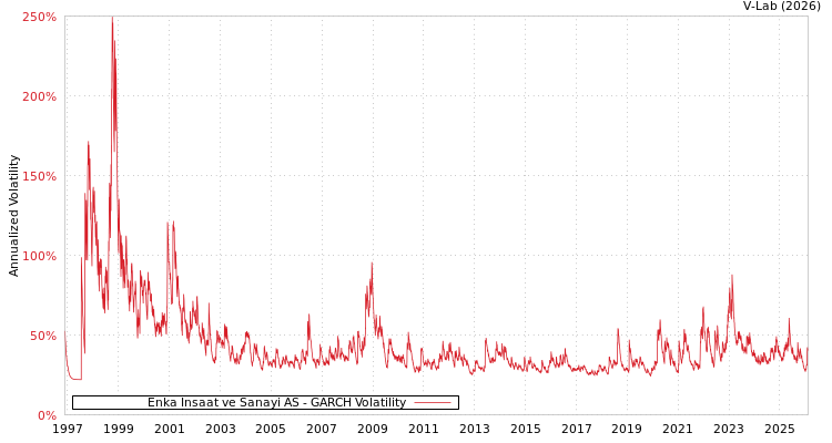 graph of Enka Insaat ve Sanayi AS GARCH