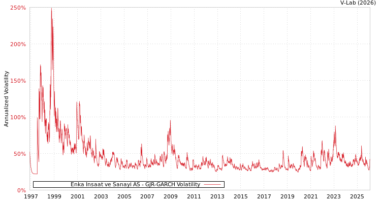graph of Enka Insaat ve Sanayi AS GJR-GARCH