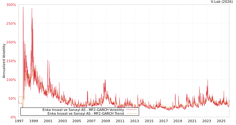 graph of Enka Insaat ve Sanayi AS MF2-GARCH