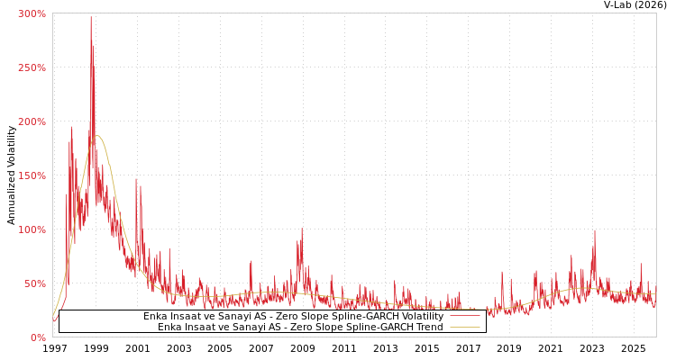 graph of Enka Insaat ve Sanayi AS S0GARCH