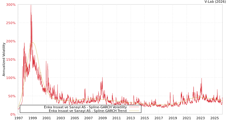 graph of Enka Insaat ve Sanayi AS SGARCH