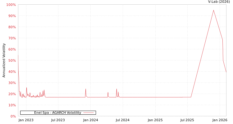 graph of Enel Spa AGARCH