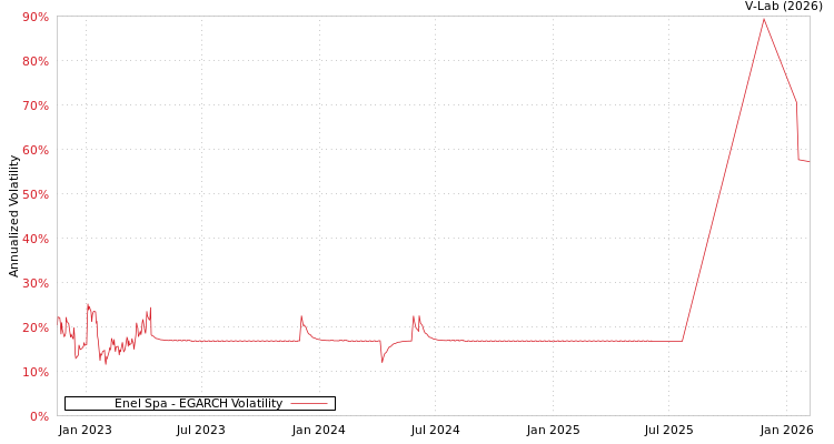 graph of Enel Spa EGARCH