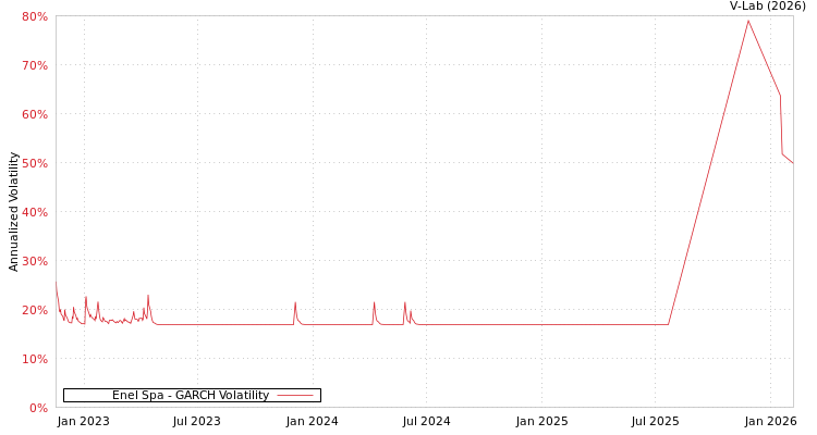 graph of Enel Spa GARCH