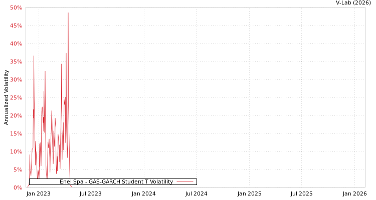 graph of Enel Spa GAS-GARCH-T