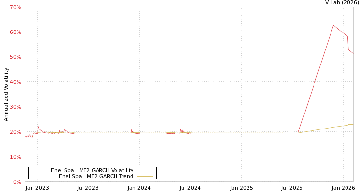 graph of Enel Spa MF2-GARCH