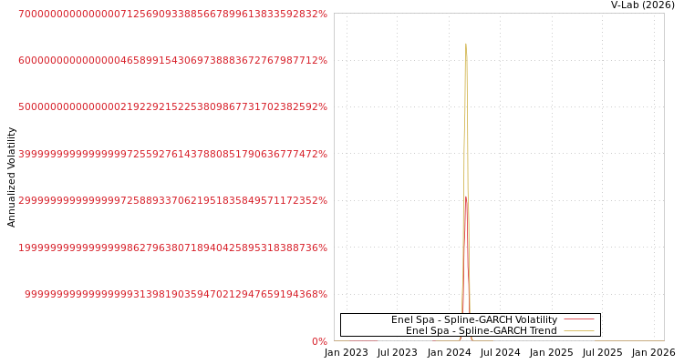 graph of Enel Spa SGARCH