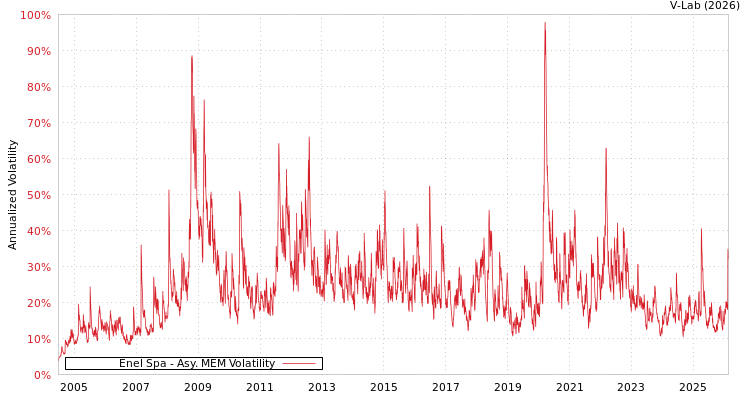 graph of Enel Spa AMEM
