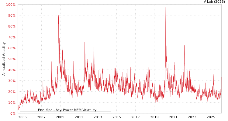 graph of Enel Spa APMEM