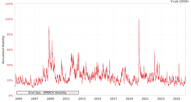 graph of Enel Spa APARCH