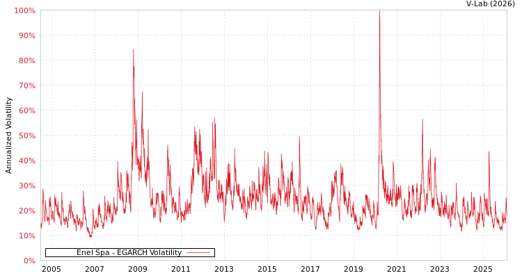 graph of Enel Spa EGARCH