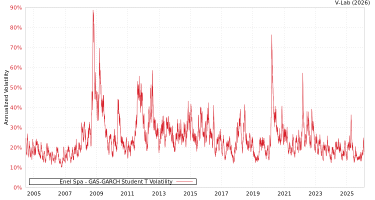 graph of Enel Spa GAS-GARCH-T