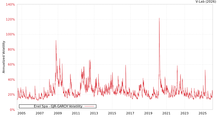 graph of Enel Spa GJR-GARCH