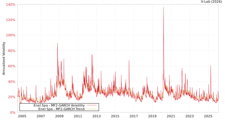 graph of Enel Spa MF2-GARCH